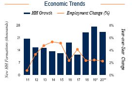 San Bernardino Economic Trends